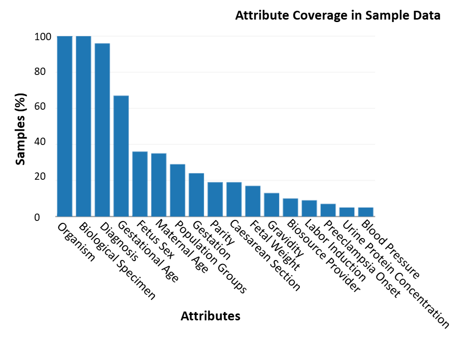 Attribute Coverage in Sample Data